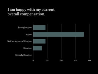 I am happy with my current  
overall compensation.
Strongly Agree
Agree
Neither Agree or Disagree
Disagree
Strongly Disagree
0 15 30 45 60
 