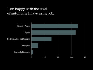 I am happy with the level  
of autonomy I have in my job.
Strongly Agree
Agree
Neither Agree or Disagree
Disagree
Strongly Disagree
0 10 20 30 40
 