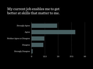 My current job enables me to get  
better at skills that matter to me.
Strongly Agree
Agree
Neither Agree or Disagree
Disagree
Strongly Disagree
0 12.5 25 37.5 50
 