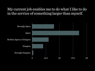 My current job enables me to do what I like to do
in the service of something larger than myself.
Strongly Agree
Agree
Neither Agree or Disagree
Disagree
Strongly Disagree
0 12.5 25 37.5 50
 