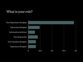 What is your role?
User Experience Designer
Interaction Designer
Information Architect
User Researcher
User Interface Designer
Experience Designer
0 12.5 25 37.5 50
 