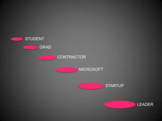 STUDENT

     GRAD

            CONTRACTOR


                   MICROSOFT



                               STARTUP



                                         LEADER
 