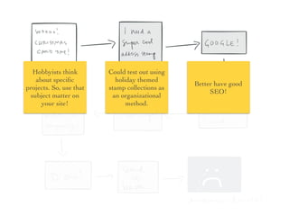 Hobbyists think
about speciﬁc
projects. So, use that
subject matter on
your site!
Better have good
SEO!
Could test out using
holiday themed
stamp collections as
an organizational
method.
 