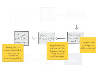 Hobbyists are
project-oriented, so
they want to
accomplish
something quickly.
Hobbyists look
at images to
make decisions.
Hobbyists don’t
understand the
language you’re
using on your
product pages.
 