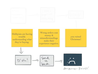 Hobbyists are having
trouble
understanding what
they’re buying.
you ruined
Christmas!
Wrong orders cost
money &
misunderstandings
make their
experience negative.
 