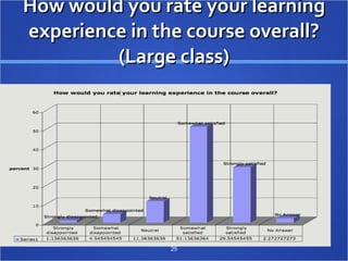 How would you rate your learning experience in the course overall? (Large class) 