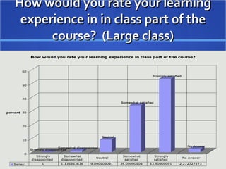 How would you rate your learning experience in in class part of the course?  (Large class) 