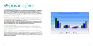 45-plus in cijfers
Meer instroom oudere werklozen
Eind 2009 telde het bestand van UWV WERKbedrijf 237.100 niet-werkenden werkzoekenden (NWW) van 45 jaar en ouder,
dat is 8,2 procent van de beroepsbevolking in die leeftijdscategorie. Over de gehele beroepsbevolking bezien is het
aandeel NWW 6,6 procent. De stijging van 45-plus NWW was in absolute zin het grootst onder lagere en middelbare
beroepen en onder 45-plussers met een mbo-opleiding. Bij de lagere en middelbare beroepen is vooral het aantal NWW                               NWW naar leeftijd en duur werkloosheid, december 2009
met een technisch beroep (26 procent) flink toegenomen. In 2009 stroomden 164.300 NWW 45-plussers in, waarmee
deze instroom 31 procent hoger lag dan in 2008.
                                                                                                                                0,8
Weinig 55-plussers aangenomen
Uit het door Ecorys in opdracht van UWV WERKbedrijf uitgevoerde onderzoek ‘Vacatures in Nederland’ blijkt dat de kans           0,7
op werk vooral voor 55-plussers klein is. Net zoals in 2008 toen nog grotendeels sprake was van een gespannen                   0,6
arbeidsmarkt, is in 2009 slechts 2 procent (14.000) van de aangenomen personen 55 jaar of ouder. Dit is weinig als je
bedenkt dat 21 procent (107.500) van het NWW-bestand 55 jaar of ouder is.                                                       0,5
Voor de leeftijdscategorie 40-54 jaar is de situatie gunstiger. Van de aangenomen personen in 2009 behoort 16 procent           0,4
(145.000) tot deze leeftijdscategorie. Ook een ondervertegenwoordiging ten opzichte van hun aandeel van 39 procent
(197.500) in het NWW-bestand, maar toch een aanzienlijk kansrijker beeld dan voor 55-plussers.                                  0,3

                                                                                                                                0,2
55-plussers het langst werkloos
In de leeftijdsklasse 45-55 jaar is 52 procent 12 maanden of langer werkloos. Van de werklozen van 55-64 jaar is 68             0,1
procent. Voor de werklozen jonger dan 45 jaar is dat 33 procent. Het zijn dus vooral werknemers van 55 jaar en ouder die
                                                                                                                                 0
veel langer dan gemiddeld werkloos zijn.                                                                                              < 12 mnd                   12-24 mnd           2 tot 3 jaar werkloos   >= 3 jaar werkloos


Resultaten Talent 45-plus
Doel van het project Talent 45-plus was, om in 2007, 2008 en 2009 jaarlijks 15.000 45-plussers extra te bemiddelen.
Als ijkpunt voor de resultaten van het project is het jaar 2006 genomen. In dit jaar was er nog geen project en heeft het
toenmalige CWI in totaal 42.000 personen aan een baan geholpen in de leeftijd van 45 jaar en ouder. In het eerste jaar                               < 45 jaar          45-55 jaar          >=55 jaar
van het project zat dit aantal al op 68.000 en in 2008 op 78.000. En in het crisisjaar 2009 zijn 65.000 45-plussers succesvol
bemiddeld. In totaal heeft talent 45-plus in drie jaar dus zo’n 85.000 45 plussers extra aan een baan kunnen helpen, bijna
tweemaal zo veel als de taakstelling!




12                                                                                                                                                                                                                                13
 