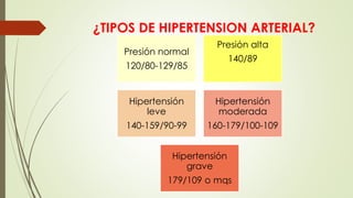 ¿TIPOS DE HIPERTENSION ARTERIAL? 
Presión normal 
120/80-129/85 
Presión alta 
140/89 
Hipertensión 
leve 
140-159/90-99 
Hipertensión 
moderada 
160-179/100-109 
Hipertensión 
grave 
179/109 o mqs 
 