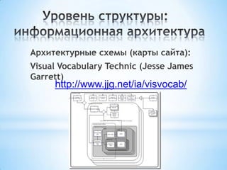 Архитектурные схемы (карты сайта):
Visual Vocabulary Technic (Jesse James
Garrett)
http://www.jjg.net/ia/visvocab/
 