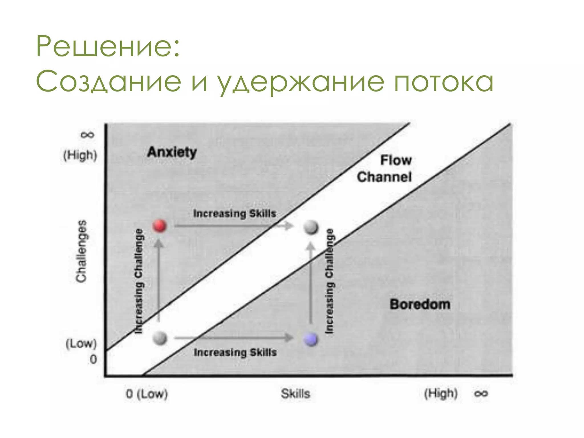 Решение:
Создание и удержание потока
 