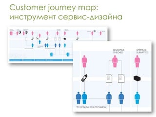 Customer journey map:
инструмент сервис-дизайна
 