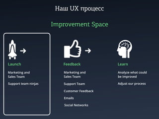 Наш UX процесс

                      Improvement Space




Launch                   Feedback            Learn

Marketing and            Marketing and       Analyze what could
Sales Team               Sales Team          be improved

Support team ninjas      Support Team        Adjust our process

                         Customer Feedback

                         Emails

                         Social Networks
 