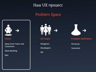 Наш UX процесс

                       Problem Space




Vision                   UX Team       Problem Deﬁnition

Ideas from Team and      Designers     Personas
Customers
                         Developers    Scenarios
Ideas Backlog
                         QA
Epic
 