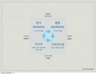 추상적




                                     분석                 통합
                                  (Analysis)         (Synthesis)
                                   인사이트 발굴            아이디어 발상



                           이해하기                                    만들기


                                    리서치              프로토타입
                                  컨텍스트와 사용자에         컨셉 구체화 및 개발
                                    대한 이해



                                               구체적




                                                                         from Kaiser-IDEO

Tuesday, September 4, 12
 