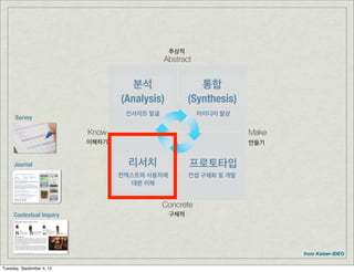 추상적




                                     분석                 통합
                                  (Analysis)         (Synthesis)
                                   인사이트 발굴            아이디어 발상
      Survey


                           이해하기                                    만들기


     Journal                        리서치              프로토타입
                                  컨텍스트와 사용자에         컨셉 구체화 및 개발
                                    대한 이해




     Contextual Inquiry                        구체적




                                                                         from Kaiser-IDEO

Tuesday, September 4, 12
 