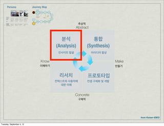 Persona              Journey Map




                                                      추상적




                                            분석                 통합
                                         (Analysis)         (Synthesis)
                                          인사이트 발굴            아이디어 발상



                                이해하기                                      만들기


                                           리서치              프로토타입
                                         컨텍스트와 사용자에         컨셉 구체화 및 개발
                                           대한 이해



                                                      구체적




                                                                                from Kaiser-IDEO

Tuesday, September 4, 12
 