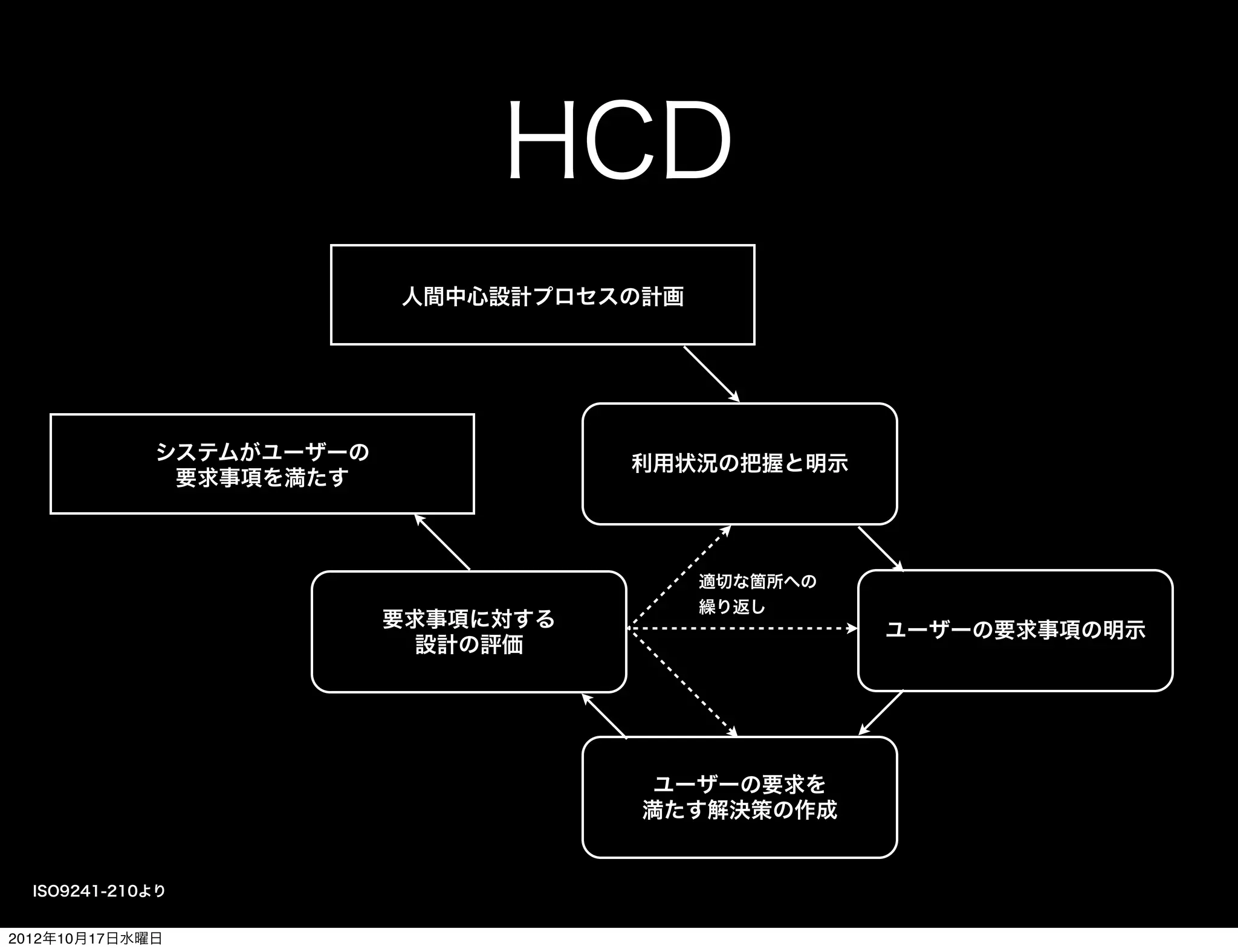 HCD
                          人間中心設計プロセスの計画




             システムがユーザーの              利用状況の把握と明示
              要求事項を満たす



                                          適切な箇所への
                                          繰り返し
                          要求事項に対する                  ユーザーの要求事項の明示
                            設計の評価




                                      ユーザーの要求を
                                     満たす解決策の作成


  ISO9241-210より


2012年10月17日水曜日
 