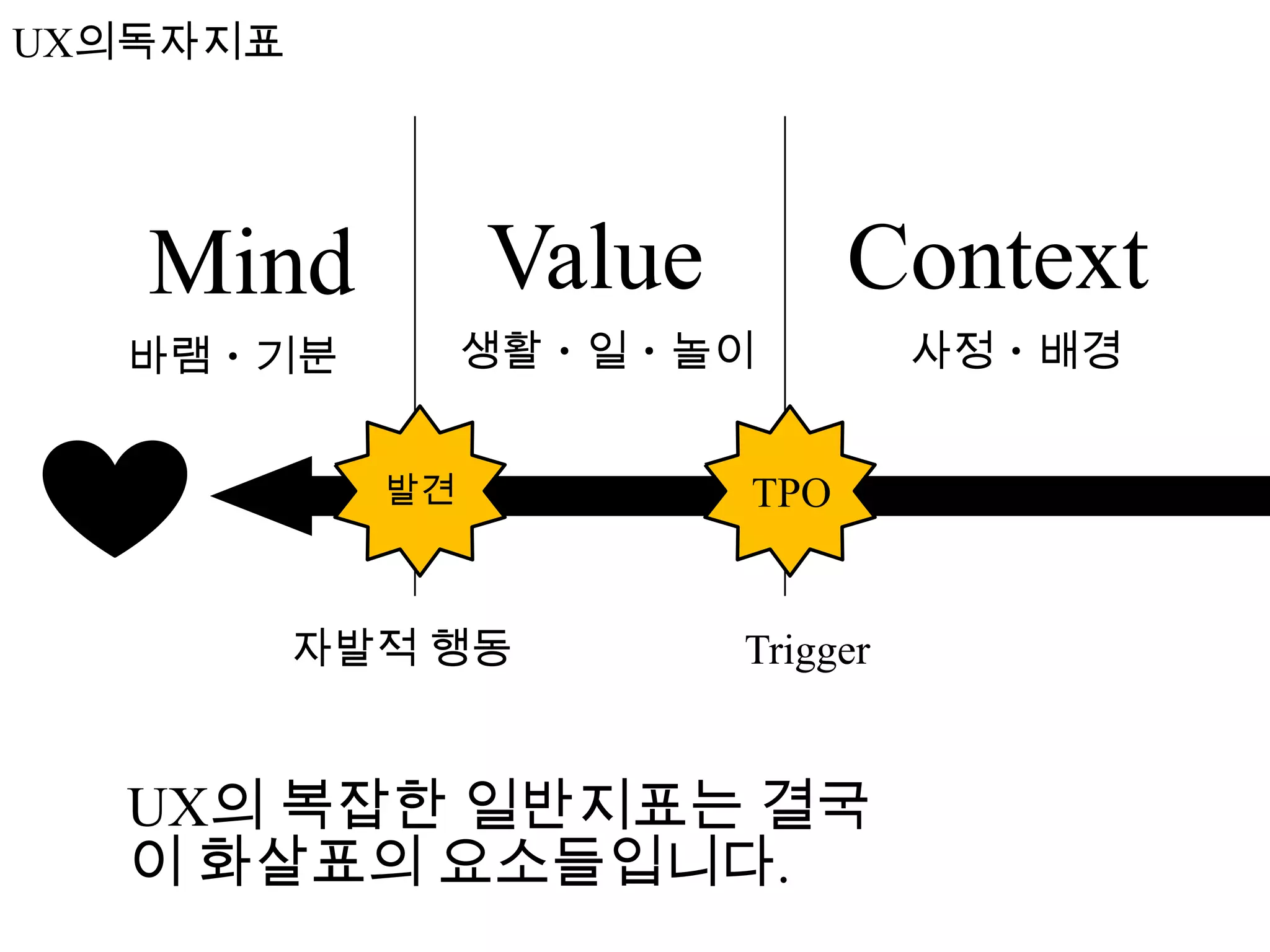 UX의독자지표




   Mind          Value         Context
  바램・기분          생활・일・놀이           사정・배경


            발견           TPO


          자발적 행동         Trigger


  UX의 복잡한 일반지표는 결국
  이 화살표의 요소들입니다.
 