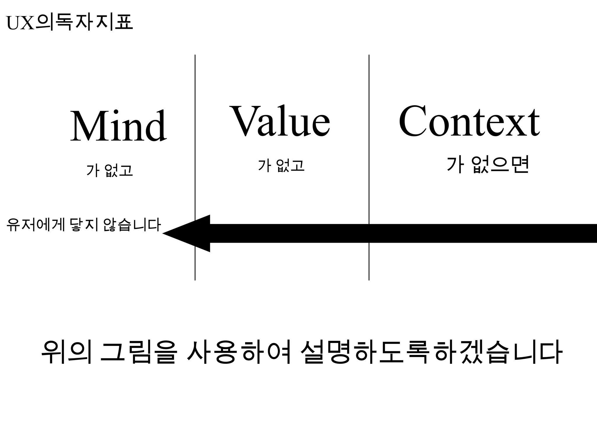 UX의독자지표




    Mind       Value   Context
      가 없고      가 없고     가 없으면

유저에게 닿지 않습니다




  위의 그림을 사용하여 설명하도록하겠습니다
 