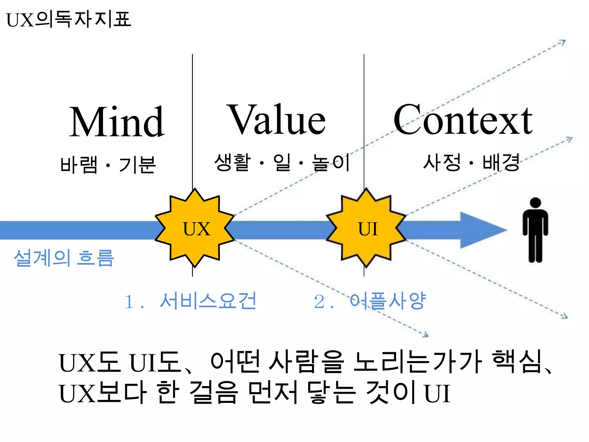 UX의독자지표




   Mind          Value          Context
  바램・기분          생활・일・놀이         사정・배경


            UX             UI
설계의 흐름

         １．서비스요건     ２．어플사양


  UX도 UI도、어떤 사람을 노리는가가 핵심、
  UX보다 한 걸음 먼저 닿는 것이 UI
 