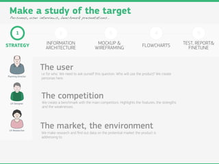 Make a study of the target
 Personas, user interviews, benchmark presentations..



       1                       2                                3                              4                   5

STRATEGY              INFORMATION                       MOCKUP &                      FLOWCHARTS              TEST, REPORT&
                      ARCHITECTURE                     WIREFRAMING                                              FINETUNE



                    The user
                    i.e for who. We need to ask ourself this question. Who will use the product? We create
Planning Director
                    personas here.



                    The competition
  UX Designer       We create a benchmark with the main competitors. Highlights the features, the strengths
                    and the weaknesses.




 UX Researcher
                    The market, the environment
                    We make research and ﬁnd out data on the protential market the product is
                    addressing to.
 