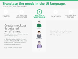 Translate the needs in the UI language.
Creating mock-ups. Again and again..



   1                               2                      3                 4                     5

STRATEGY                 INFORMATION              MOCKUP &           FLOWCHARTS           TEST, REPORT&
                         ARCHITECTURE            WIREFRAMING                                FINETUNE



  Create mockups
  & detailed                                        UX Designer


                                                                     Our objective is to get a rough
  wireframes.                                                        idea and translate the needs in
  We try to review them with some fresh eyes
                                                                     the UI language.
  and ask those questions;
                                                   Project Manager
  1- Does the mockup highlight the main
  objective of the product? 2- Is that clearly
  understandable? 3- Does the secondary
  features pollute the interface?

  If not just redo. Again and again..
                                                     UI Designer
 