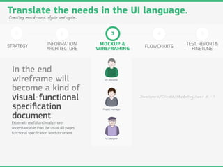 Translate the needs in the UI language.
Creating mock-ups. Again and again..



   1                          2                    3                   4                        5

STRATEGY              INFORMATION          MOCKUP &             FLOWCHARTS              TEST, REPORT&
                      ARCHITECTURE        WIREFRAMING                                     FINETUNE



 In the end
 wireframe will                              UX Designer


 become a kind of
 visual-functional                                            Developers/Clients/Marketing loves it. : )


 speciﬁcation                               Project Manager


 document.
 Extremely useful and really more
 understandable than the usual 40 pages
 functional speciﬁcation word document.
                                              UI Designer
 