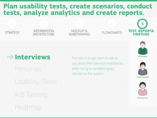 Plan usability tests, create scenarios, conduct
tests, analyze analytics and create reports.
   1              2              3                      4                    5

STRATEGY     INFORMATION     MOCKUP &             FLOWCHARTS        TEST, REPORT&
             ARCHITECTURE   WIREFRAMING                               FINETUNE




       Interviews            The idea is to get users to talk to
                                                                         UX Designer



                             you about their previous experiences
       Personas              when trying to complete goals
                             relevant to the system.
                                                                        Project Manager


       Usability Tests
       A/B Testing                                                      UX Researcher




       Heatmap
 