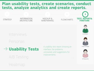 Plan usability tests, create scenarios, conduct
tests, analyze analytics and create reports.
   1              2              3                      4                  5

STRATEGY     INFORMATION     MOCKUP &             FLOWCHARTS      TEST, REPORT&
             ARCHITECTURE   WIREFRAMING                             FINETUNE




       Interviews                                                      UX Designer




       Personas
                             A usability test report showing an       Project Manager


       Usability Tests       interface, the problems
                             uncovered, and suggestions for
                             improvements.
       A/B Testing                                                    UX Researcher




       Heatmap
 