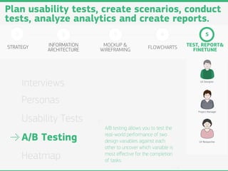 Plan usability tests, create scenarios, conduct
tests, analyze analytics and create reports.
   1              2              3                      4                  5

STRATEGY     INFORMATION     MOCKUP &             FLOWCHARTS      TEST, REPORT&
             ARCHITECTURE   WIREFRAMING                             FINETUNE




       Interviews                                                      UX Designer




       Personas
                                                                      Project Manager


       Usability Tests
                             A/B testing allows you to test the
                             real-world performance of two
       A/B Testing           design variables against each            UX Researcher

                             other to uncover which variable is
       Heatmap               most eﬀective for the completion
                             of tasks.
 