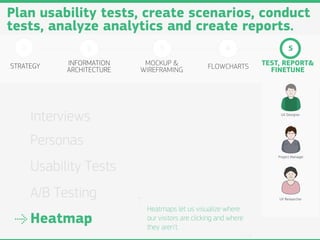 Plan usability tests, create scenarios, conduct
tests, analyze analytics and create reports.
   1              2              3                       4                  5

STRATEGY     INFORMATION     MOCKUP &              FLOWCHARTS      TEST, REPORT&
             ARCHITECTURE   WIREFRAMING                              FINETUNE




       Interviews                                                       UX Designer




       Personas
                                                                       Project Manager


       Usability Tests
       A/B Testing                                                     UX Researcher

                             Heatmaps let us visualize where
       Heatmap               our visitors are clicking and where
                             they aren’t.
 