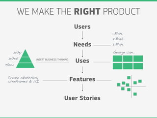 WE MAKE THE RIGHT PRODUCT
                                          Users
                                                    1.Blah.
                                                    2.Blah.
                                          Needs     3.Blah.

   Why                                              George can..
 What
How
              INSERT BUSINESS THINKING
                                          Uses

Create sketches,
wireframes & UI                          Features

                                  User Stories
 