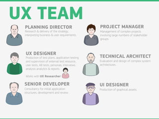 UX TEAM                                          PROJECT MANAGER
 PLANNING DIRECTOR
 Research & delivery of the strategy,            Management of complex projects
 interpreting business & user requirements.      involving large numbers of stakeholder
                                                 groups.



 UX DESIGNER
 Production of test plans, application testing   TECHNICAL ARCHITECT
 and supervision of external test resource,      Evaluation and design of complex system
 user tests, AB tests, personas, interviews,     architectures.
 analysis analytics & reports.

 Works with UX Researcher

 SENIOR DEVELOPER                                UI DESIGNER
 Consultancy for initial application             Production of graphical assets.
 structures, development and review.
 