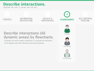 Describe interactions.
Highlight the user’s journey into the app.



    1                             2                  ...