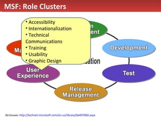 MSF: Role Clusters Источник:  http://technet.microsoft.com/en-us/library/bb497060.aspx Accessibility Internationalization Technical Communications Training Usability Graphic Design 
