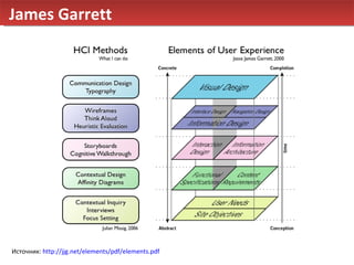James Garrett  Источник:  http://jjg.net/elements/pdf/elements.pdf   
