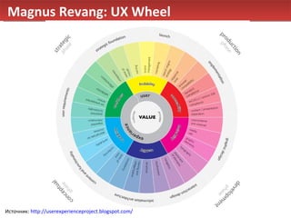 Magnus Revang: UX Wheel  Источник:  http://userexperienceproject.blogspot.com/   