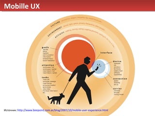 Mobille UX  Источник:  http://www.beepoint.com.ar/blog/2007/10/mobile-user-experience.html   