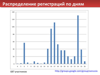 Распределение регистраций по дням 687 участников http://groups.google.com/group/uxrussia 