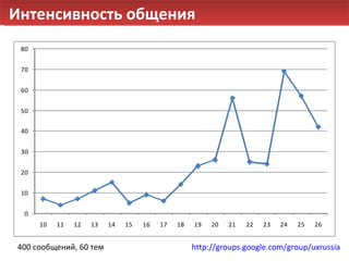 Интенсивность общения 400 сообщений, 60 тем http://groups.google.com/group/uxrussia 