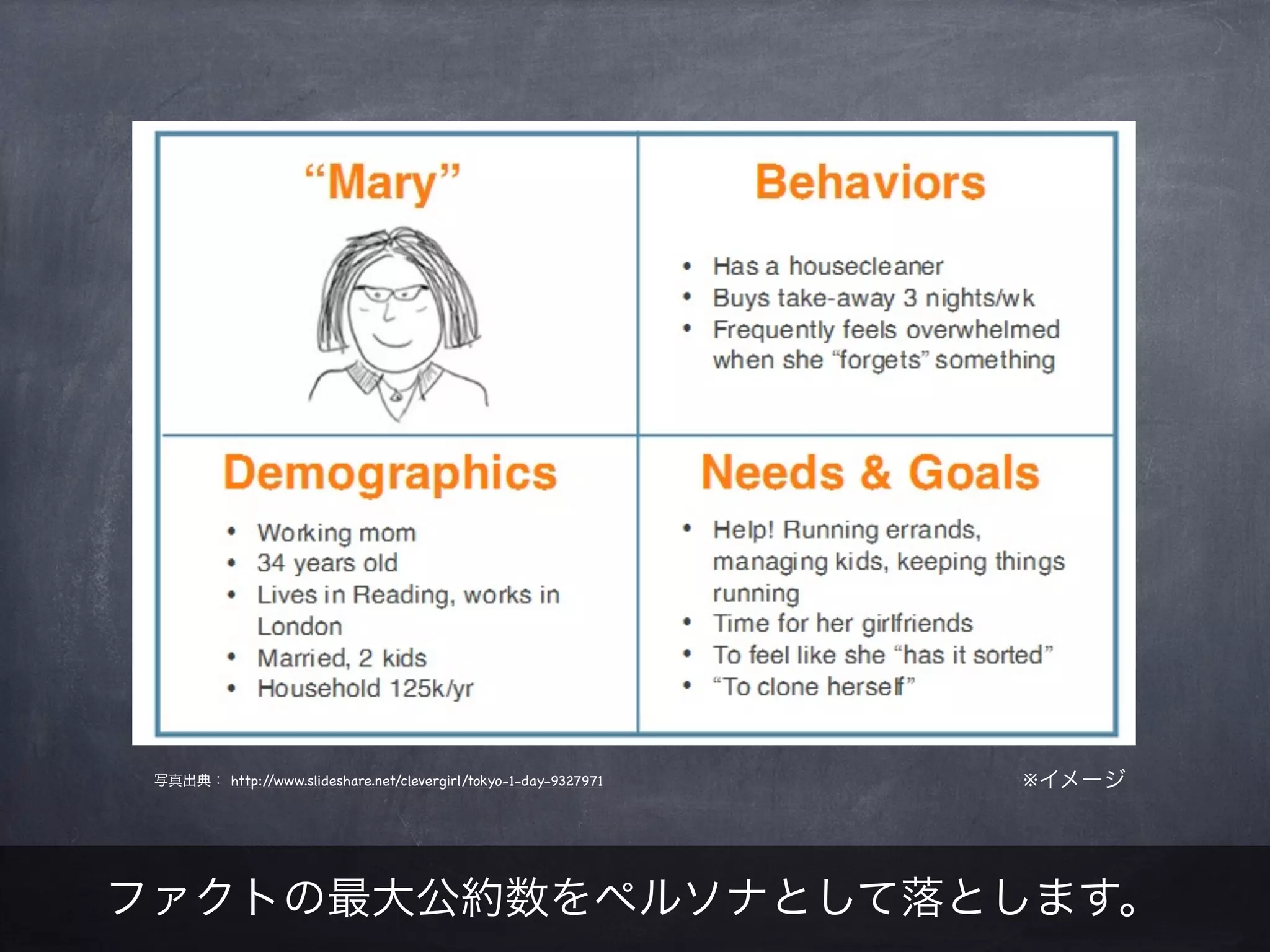 写真出典： http://www.slideshare.net/clevergirl/tokyo-1-day-9327971   ※イメージ




ファクトの最大公約数をペルソナとして落とします。
 