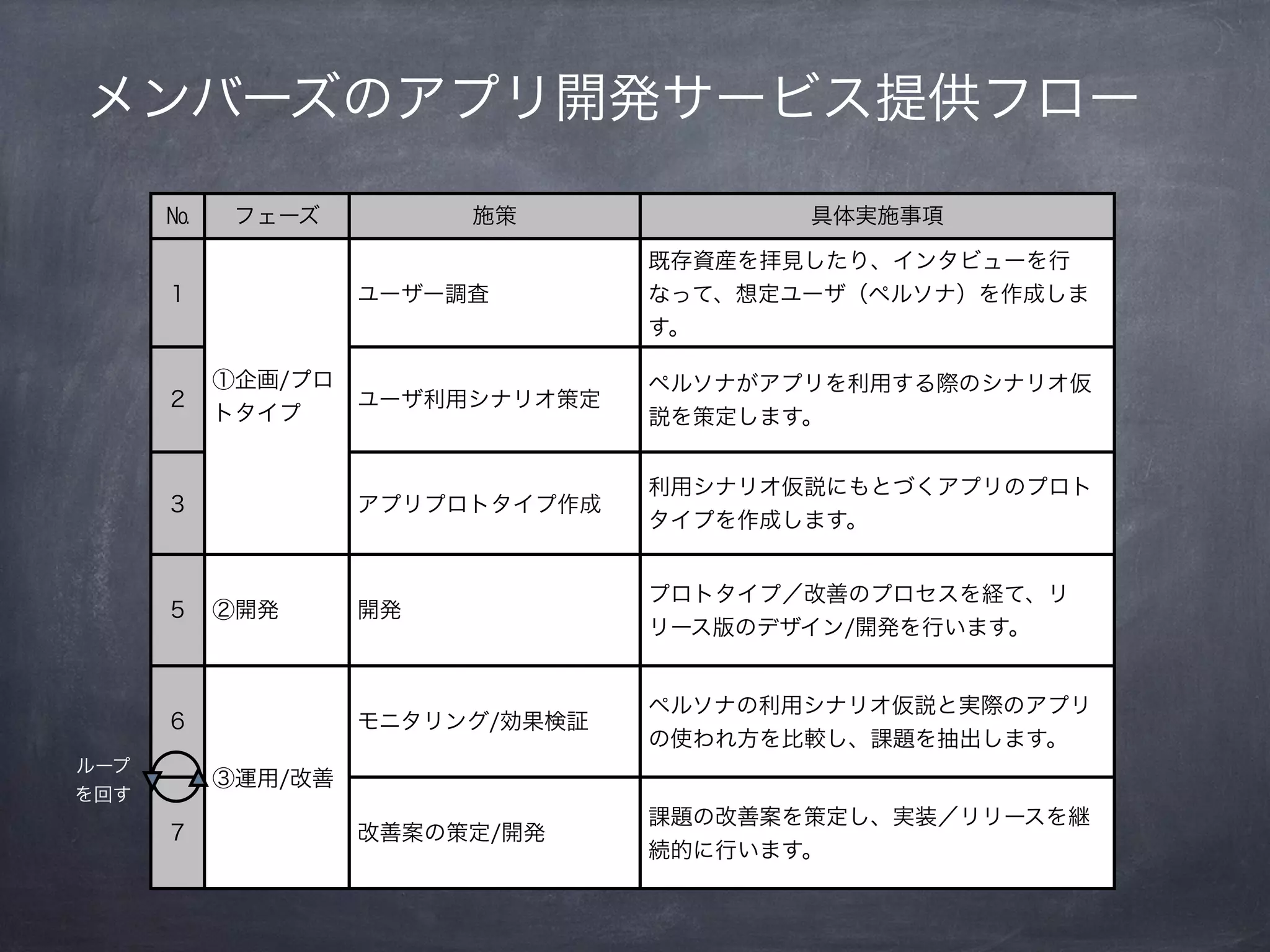メンバーズのアプリ開発サービス提供フロー
      №    フェーズ         施策              具体実施事項

                                 既存資産を拝見したり、インタビューを行
      1            ユーザー調査        なって、想定ユーザ（ペルソナ）を作成しま
                                 す。

          ①企画/プロ                 ペルソナがアプリを利用する際のシナリオ仮
      2            ユーザ利用シナリオ策定
          トタイプ                   説を策定します。


                                 利用シナリオ仮説にもとづくアプリのプロト
      3            アプリプロトタイプ作成
                                 タイプを作成します。


                                 プロトタイプ／改善のプロセスを経て、リ
      5   ②開発      開発
                                 リース版のデザイン/開発を行います。


                                 ペルソナの利用シナリオ仮説と実際のアプリ
      6            モニタリング/効果検証
                                 の使われ方を比較し、課題を抽出します。
ループ
          ③運用/改善
を回す
                                 課題の改善案を策定し、実装／リリースを継
      7            改善案の策定/開発
                                 続的に行います。
 