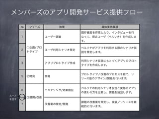 メンバーズのアプリ開発サービス提供フロー
      №    フェーズ         施策              具体実施事項

                                 既存資産を拝見したり、インタビューを行
      1            ユーザー調査        なって、想定ユーザ（ペルソナ）を作成しま
                                 す。

          ①企画/プロ                 ペルソナがアプリを利用する際のシナリオ仮
      2            ユーザ利用シナリオ策定
          トタイプ                   説を策定します。


                                 利用シナリオ仮説にもとづくアプリのプロト
      3            アプリプロトタイプ作成
                                 タイプを作成します。


                                 プロトタイプ／改善のプロセスを経て、リ
      5   ②開発      開発
                                 リース版のデザイン/開発を行います。


                                 ペルソナの利用シナリオ仮説と実際のアプリ
      6            モニタリング/効果検証
                                 の使われ方を比較し、課題を抽出します。
ループ
          ③運用/改善
を回す
                                 課題の改善案を策定し、実装／リリースを継
      7            改善案の策定/開発
                                 続的に行います。
 