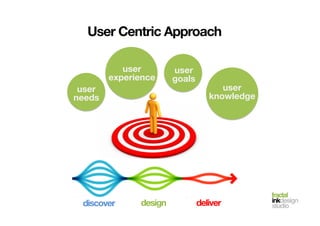 fractal!
inkdesign!
studio!deliver
design
discover
User Centric Approach
user
needs
user
experience
user
goals
user
knowledge
 