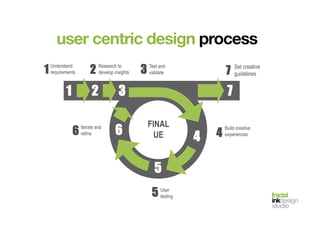 fractal!
inkdesign!
studio!
user centric design process!
1 2 3
6 4
5
7
FINAL
UE
Understand
requirements
Research to
develop insights1 2 Test and
validate3
Build creative
experiences4
User
testing5
Iterate and
refine6
Set creative
guidelines7
 