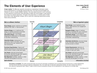 The Elements of User Experience
A basic duality: The Web was originally conceived as a hypertextual information space;
but the development of increasingly sophisticated front- and back-end technologies has
fostered its use as a remote software interface. This dual nature has led to much confusion,
as user experience practitioners have attempted to adapt their terminology to cases beyond
the scope of its original application. The goal of this document is to define some of these
terms within their appropriate contexts, and to clarify the underlying relationships among
these various elements.
Jesse James Garrett
jjg@jjg.net
Visual Design: graphic treatment of interface
elements (the "look" in "look-and-feel")
Information Architecture: structural design
of the information space to facilitate
intuitive access to content
Interaction Design: development of
application flows to facilitate user tasks,
defining how the user interacts with
site functionality
Navigation Design: design of interface
elements to facilitate the user's movement
through the information architecture
Information Design: in the Tuftean sense:
designing the presentation of information
to facilitate understanding
Functional Specifications: "feature set":
detailed descriptions of functionality the site
must include in order to meet user needs
User Needs: externally derived goals
for the site; identified through user research,
ethno/techno/psychographics, etc.
Site Objectives: business, creative, or other
internally derived goals for the site
Content Requirements: definition of
content elements required in the site
in order to meet user needs
Interface Design: as in traditional HCI:
design of interface elements to facilitate
user interaction with functionality
Information Design: in the Tuftean sense:
designing the presentation of information
to facilitate understanding
Web as software interface Web as hypertext system
Visual Design: visual treatment of text,
graphic page elements and navigational
components
Concrete
Abstract timeConception
Completion
Functional
Specifications
Content
Requirements
Interaction
Design
Information
Architecture
Visual Design
Information Design
Interface Design Navigation Design
Site Objectives
User Needs
User Needs: externally derived goals
for the site; identified through user research,
ethno/techno/psychographics, etc.
Site Objectives: business, creative, or other
internally derived goals for the site
This picture is incomplete: The model outlined here does not account for secondary considerations (such as those arising during technical or content development)
that may influence decisions during user experience development. Also, this model does not describe a development process, nor does it define roles within a
user experience development team. Rather, it seeks to define the key considerations that go into the development of user experience on the Web today.
task-oriented information-oriented
30 March 2000
© 2000 Jesse James Garrett http://www.jjg.net/ia/
 
