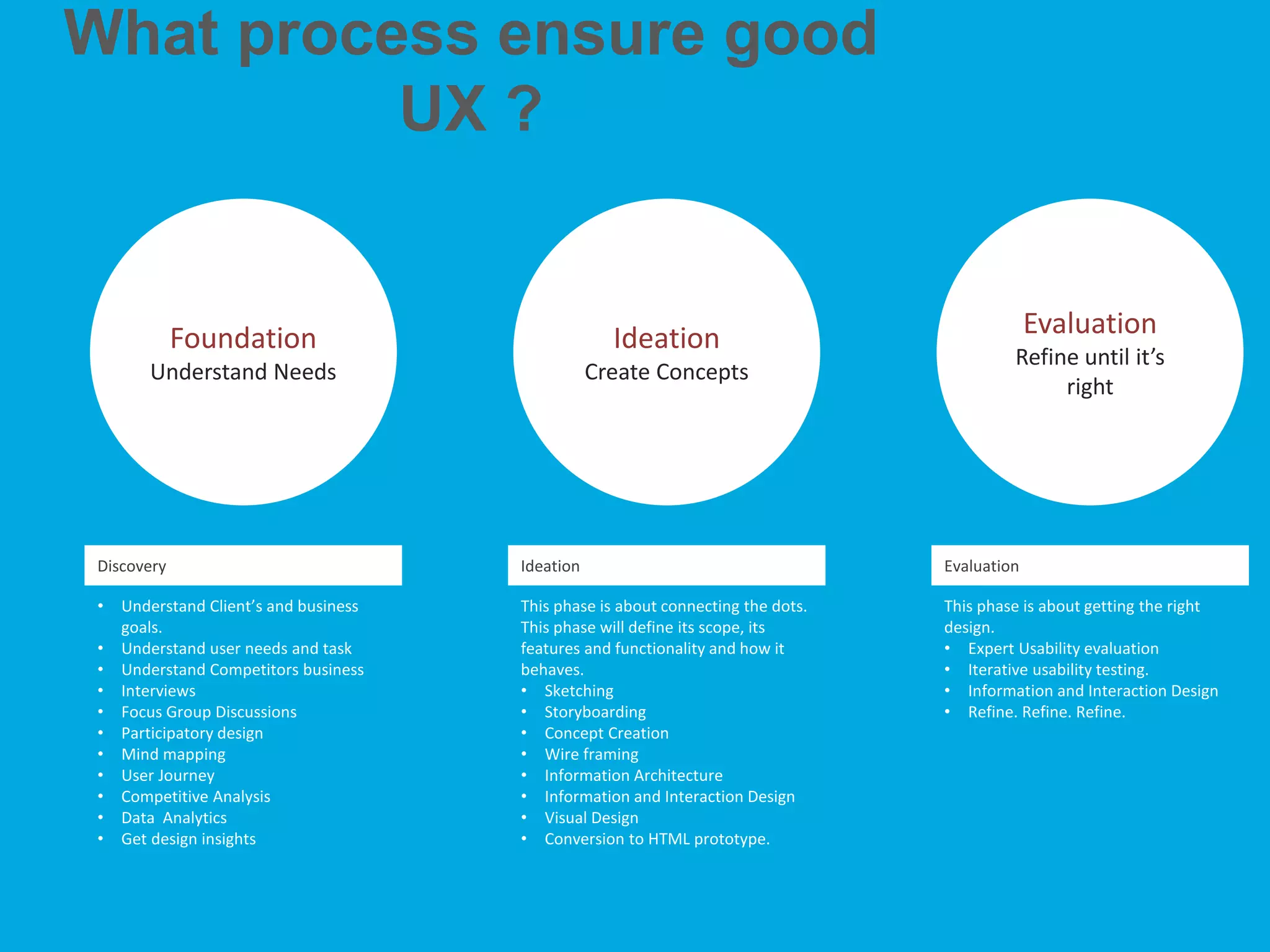 What process ensure good
UX ?
Foundation
Understand Needs
Ideation
Create Concepts
Evaluation
Refine until it’s
right
Ideation
This phase is about connecting the dots.
This phase will define its scope, its
features and functionality and how it
behaves.
• Sketching
• Storyboarding
• Concept Creation
• Wire framing
• Information Architecture
• Information and Interaction Design
• Visual Design
• Conversion to HTML prototype.
Discovery
• Understand Client’s and business
goals.
• Understand user needs and task
• Understand Competitors business
• Interviews
• Focus Group Discussions
• Participatory design
• Mind mapping
• User Journey
• Competitive Analysis
• Data Analytics
• Get design insights
Evaluation
This phase is about getting the right
design.
• Expert Usability evaluation
• Iterative usability testing.
• Information and Interaction Design
• Refine. Refine. Refine.
 