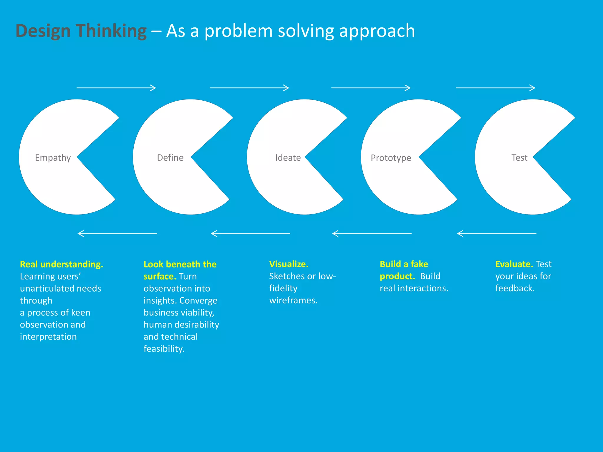 Design Thinking – As a problem solving approach
Empathy Define Ideate Prototype Test
Real understanding.
Learning users’
unarticulated needs
through
a process of keen
observation and
interpretation
Look beneath the
surface. Turn
observation into
insights. Converge
business viability,
human desirability
and technical
feasibility.
Visualize.
Sketches or low-
fidelity
wireframes.
Build a fake
product. Build
real interactions.
Evaluate. Test
your ideas for
feedback.
 