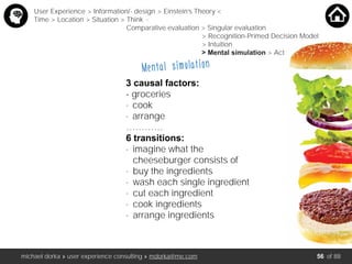 michael dorka » user experience consulting » mdorka@me.com of 88
Mental simulation
3 causal factors:
- groceries
- cook
- arrange
…………
6 transitions:
- imagine what the
cheeseburger consists of
- buy the ingredients
- wash each single ingredient
- cut each ingredient
- cook ingredients
- arrange ingredients
User Experience > Information/- design > Einstein’s Theory <
Time > Location > Situation > Think <
Comparative evaluation > Singular evaluation
> Recognition-Primed Decision Model
> Intuition
> Mental simulation > Act
56
 